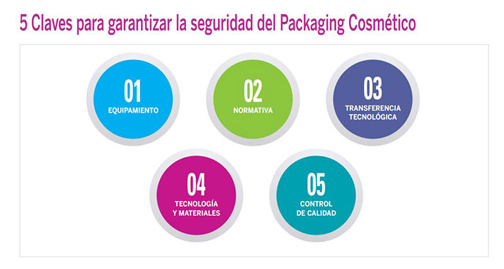 Packaging Cosmético