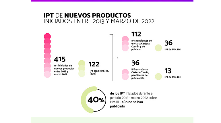 España tarda un año en evaluar los medicamentos huérfanos aprobados por Europa