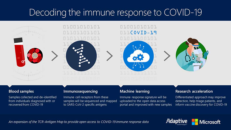 Acuerdo de colaboración Adaptive y Microsoften en la lucha contra el COVID-19