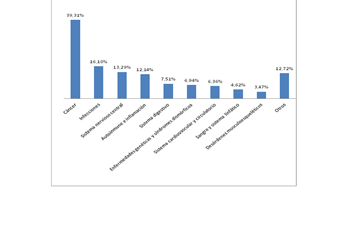 Asebio, pipeline, 2015, grafico