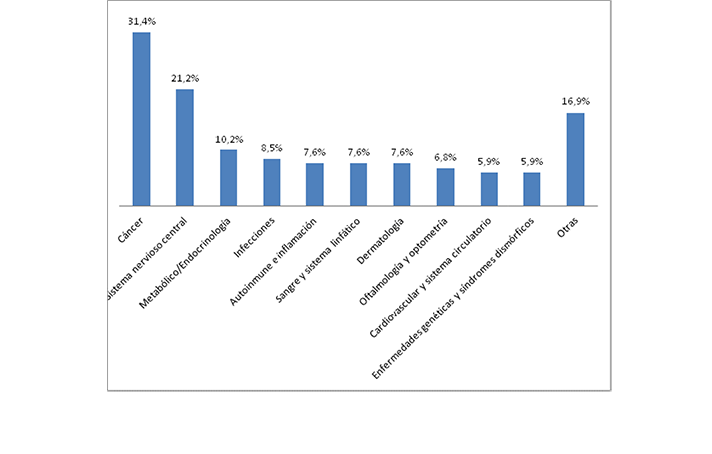 Pipeline, desarrollo biotecnológico