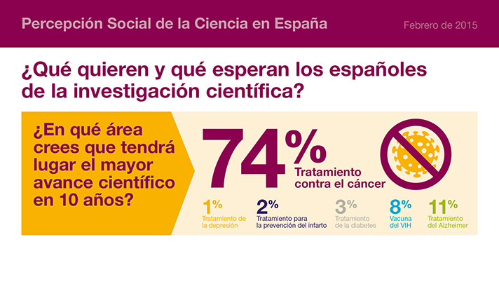 AstraZeneca España presenta las conclusiones del estudio “Percepción social de la ciencia en España”