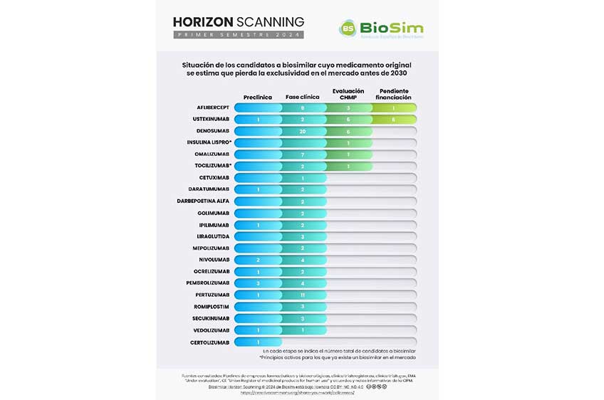 Se prevé la comercialización de cinco nuevos biosimilares de alto impacto durante el próximo año