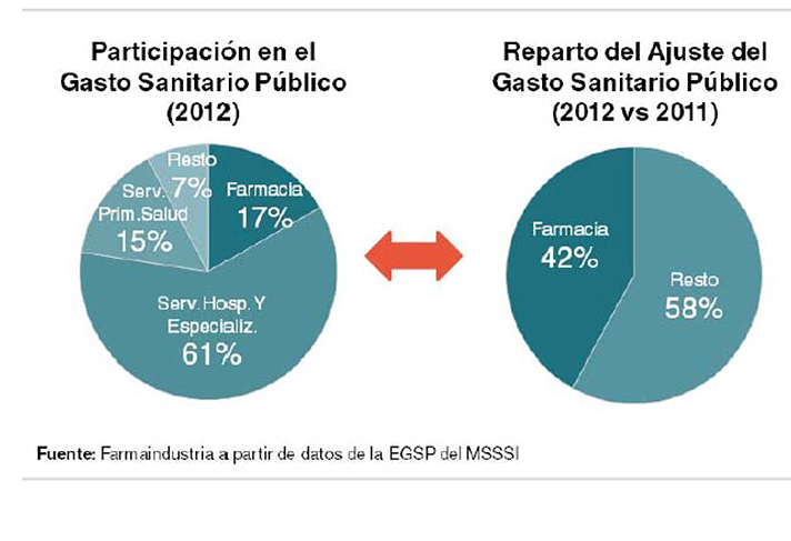 El 42% de la reducción del gasto sanitario público procede de la partida farmacéutica