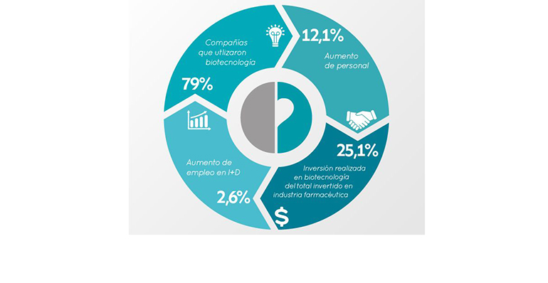 La biotecnología gana peso en el empleo en España