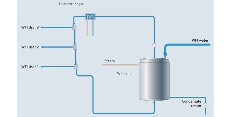 Control de parámetros críticos en sistemas de agua farmacéutica
