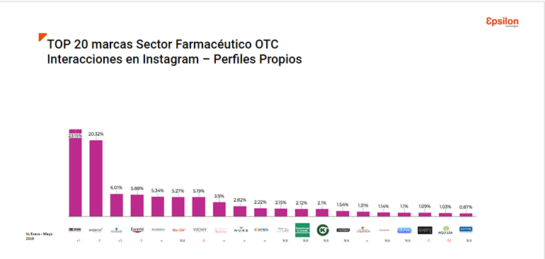 Cuáles son los líderes en RRSS del sector farmacéutico OTC