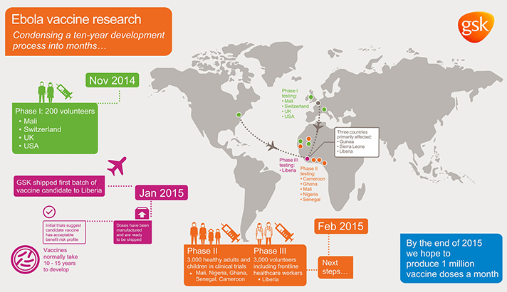 Esquema del desarrollo de la vacuna contra el ébola por parte de GSK