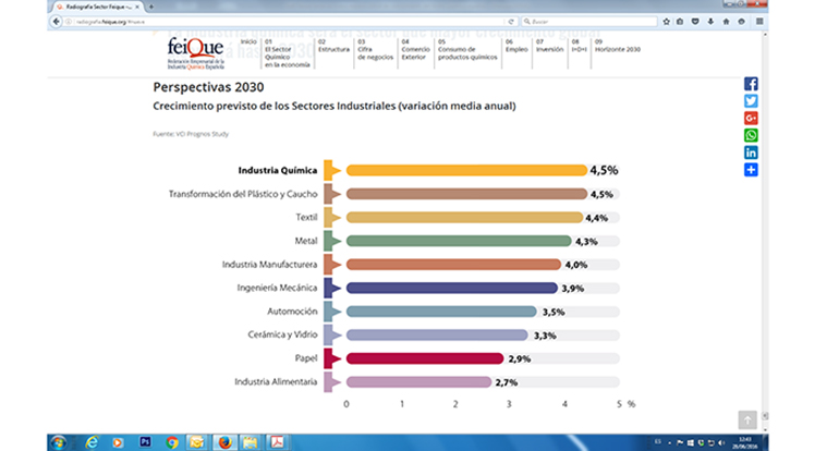 Todo sobre el sector químico en un microsite de Feique