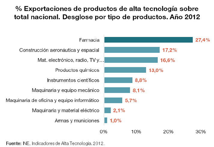 La industria farmacéutica lidera las exportaciones españolas de productos de alta tecnología con una cuota del 27% del total