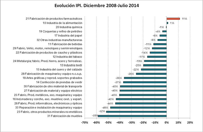 La industria farmacéutica, la que más creció en la crisis