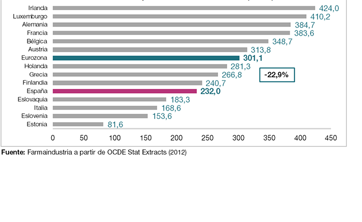 Gasto farmacéutico público por habitante en los países de la Zona Euro (2012)