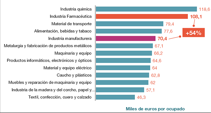 La industria farmacéutica consiguió en 2012 un valor añadido bruto por ocupado que superó los 108.000 euros. Fuente: Farmaindustria a partir de INE