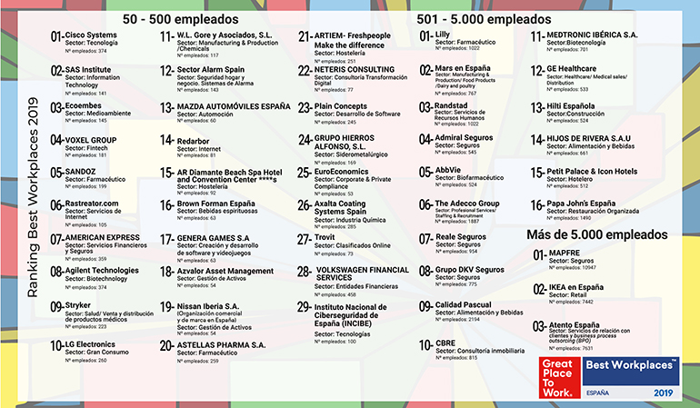 Lilly, AbbVie y SANDOZ entre las mejores empresas trabajar en España en 2019