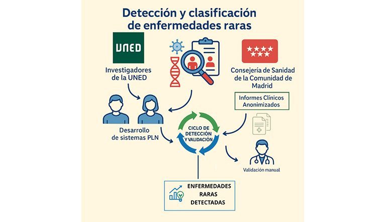 Investigadores de la UNED diseñan una IA que permite detectar patologías poco frecuentes en documentación clínica