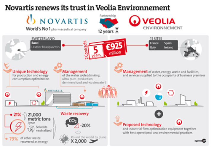 Las quince plantas de Novartis en las que operará Veolia cubren plantas en Francia, Italia, España e Irlanda