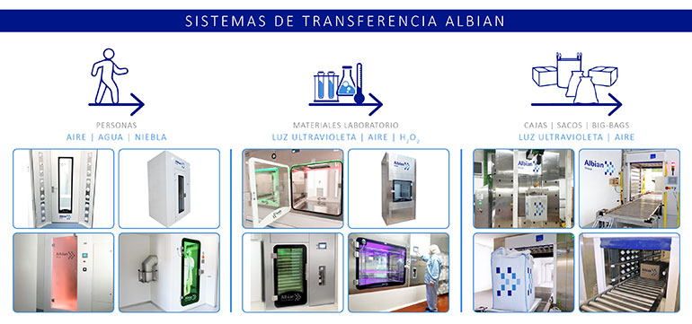 Sistemas de transferencia de materiales y personas en salas blancas