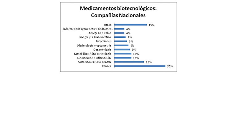 La biotecnología centra su principal investigación en el ámbito oncológico