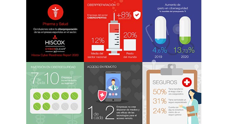 La industria española de pharma y salud aumentó su nivel de ciberpreparación en 2020