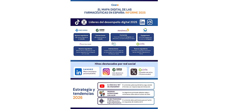 El 65% de la industria farmacéutica sitúa LinkedIn en el centro de su estrategia digital