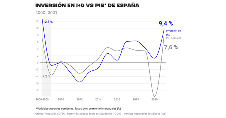 La investigación creció en España un 9,4 % en 2021