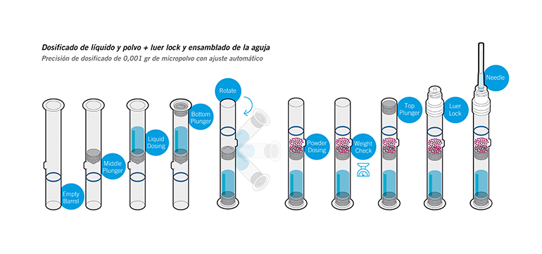 Equipos para el tratamiento de Dual Chamber Syringes