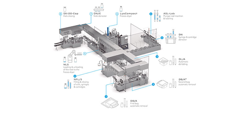 Soluciones Turn-key para viales, jeringas y cartridges