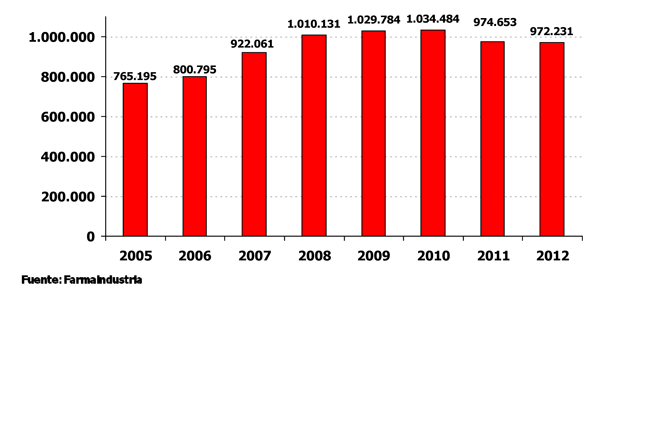 Gastos en I+D de la industria farmacéutica