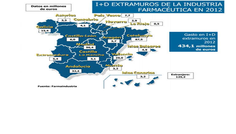 I+D de la industria farmacéutica extramuros en 2012