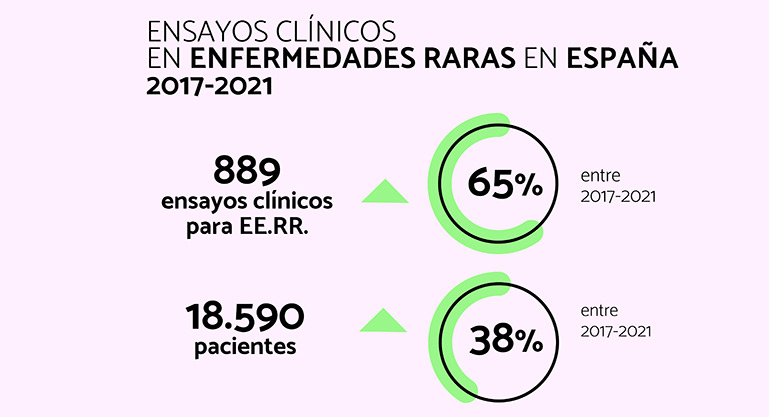 España alcanza un máximo histórico de ensayos clínicos en enfermedades raras