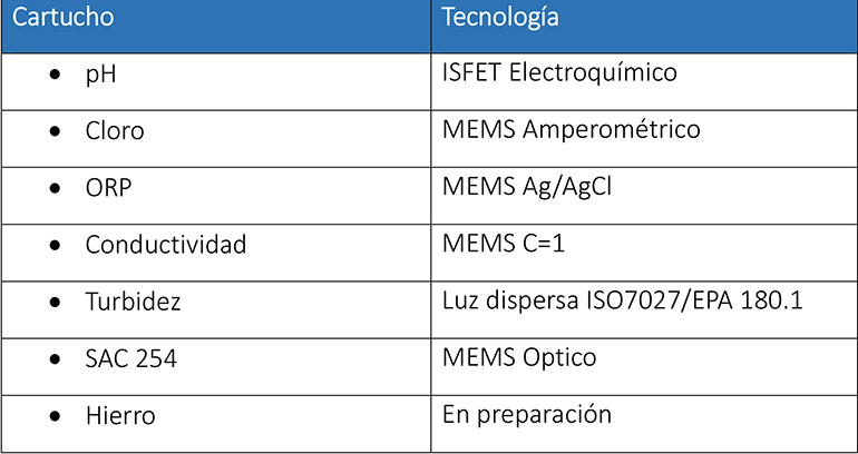 Análisis del agua en línea